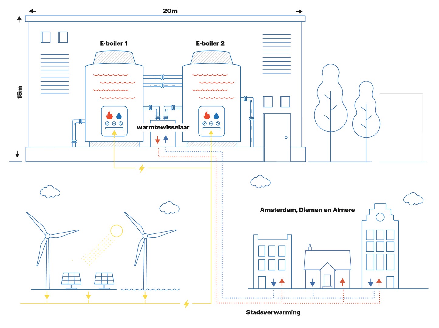 Infographic E-boiler met weergave van 2 e-boilers in combinatie met zonnepanelen voor Amsterdam, Diemen en Almere