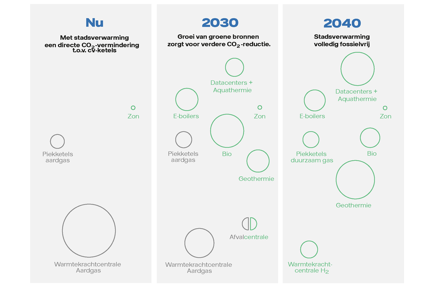 Routekaart van de warmtebronnen die we tot en met 2040 willen gebruiken om onze stadswarmte in Almere fossielvrij te krijgen