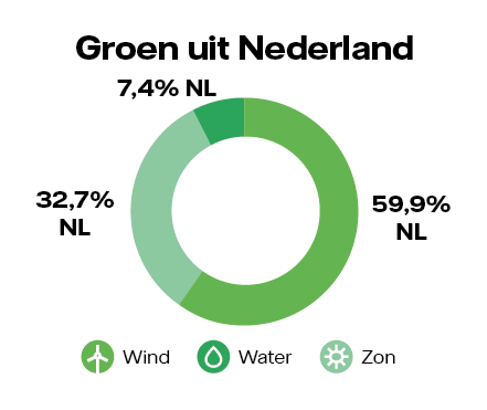 Cirkeldiagram over opwek van 100% Groen uit Nederland van Vattenfall