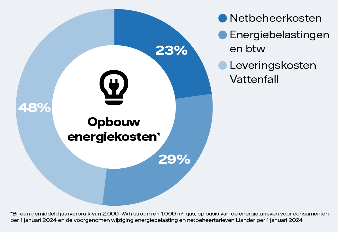 afbeelding laat zien hoe je energierekening is opgebouwd- bestaat uit 3 delen. 23% Netbeheerkosten, 29% Energiebelastingen en btw en 48% Leveringskosten Vattenfall. Dit is hoe het in 2024 was opgebouwd.