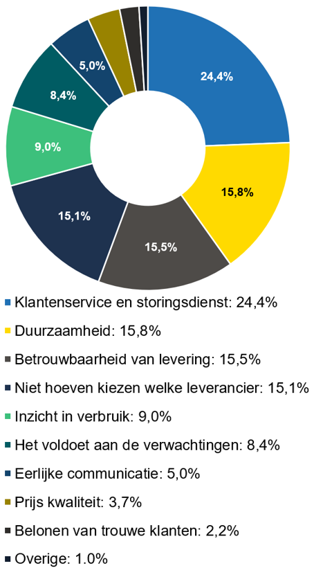 Deze grafiek laat zien waar klanten met stadswarmte blij van worden. Op 1 staat de klantenservice en storingsdienst, op 2 staat duurzaamheid.