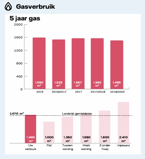 Vattenfall jaarafrekening voorbeeld gas