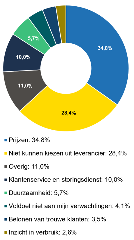 Deze grafiek laat zien waar klanten met stadswarmte niet blij van worden. Op 1 staat de prijs, op 2 staat dat je niet kunt kiezen uit meerdere leveranciers.