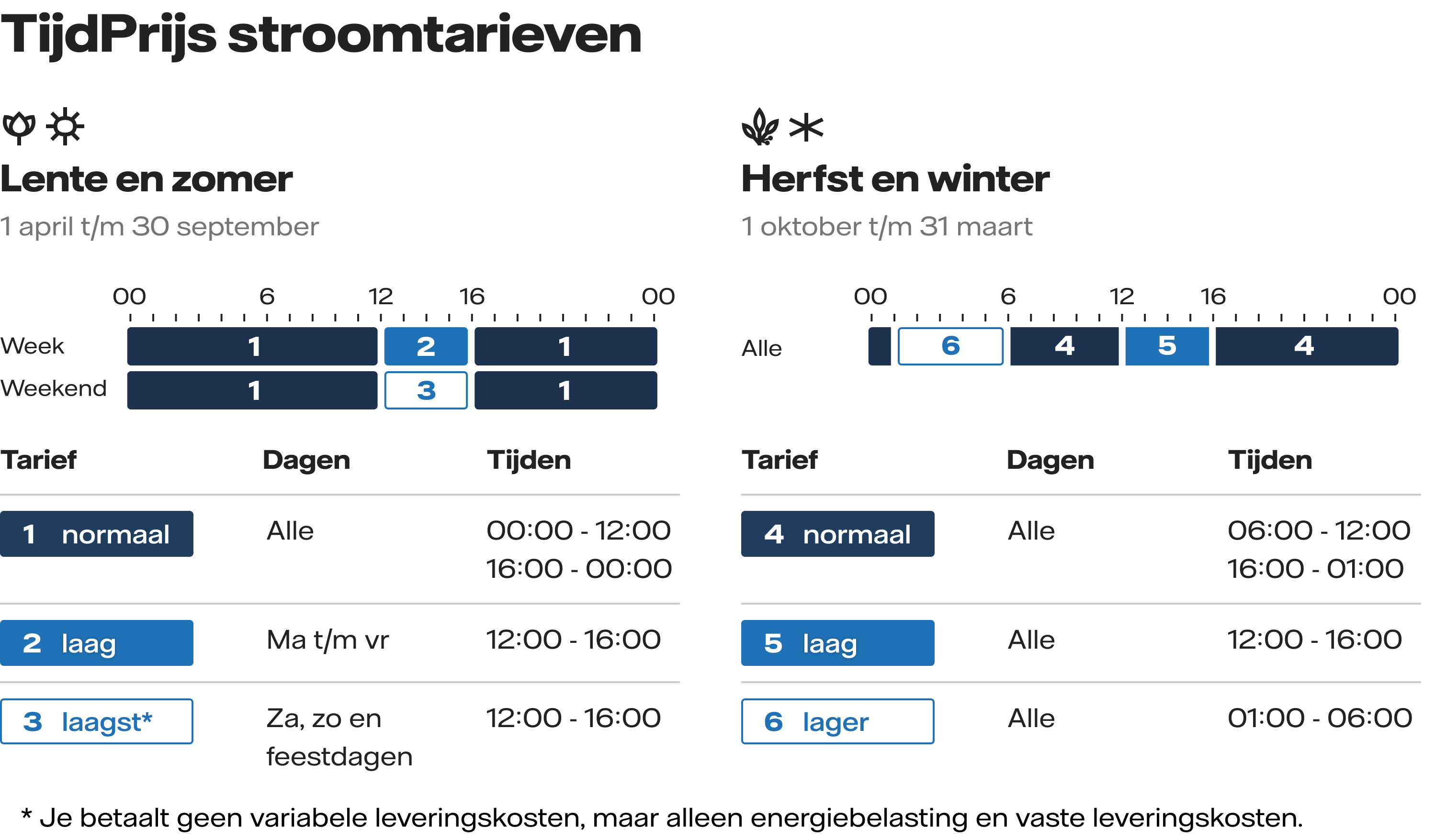 Overzicht met de daluren van TijdPrijs Trend