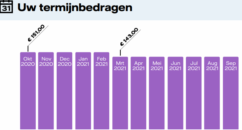 Paarse staafdiagram met uw termijnbedragen per maand