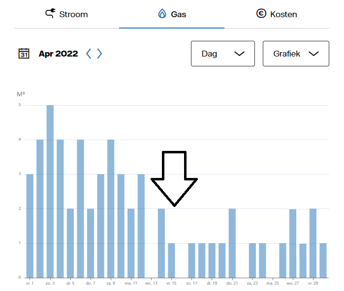 Schermafbeelding met grafiek die dalend verbruik laat zien na energiebesparende maatregelen