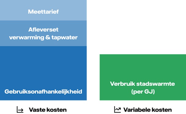 Overzicht van vaste kosten (meettarief, afleverset verwarming en warm tapwater en gebruiksonafhankelijkheid) en variabele kosten (verbruik per GJ) stadswarmte