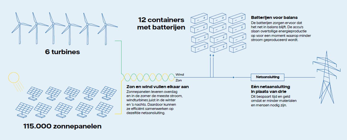 Infographic Energiepark Haringvliet