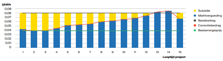 tabel opbouw terugleververgoeding