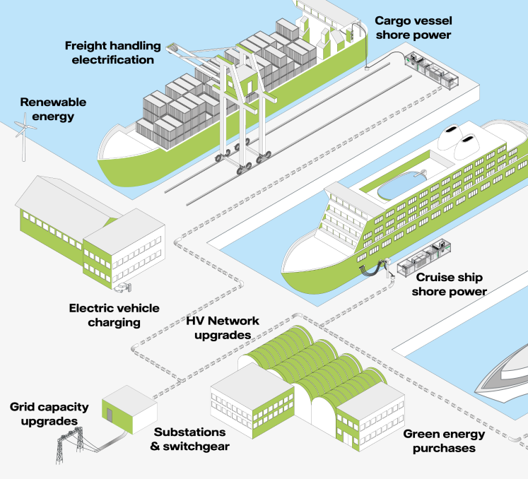 Elektrificatie van havens