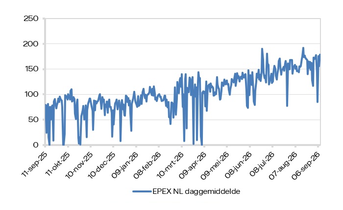 EPEX SPOT (daggemiddelde)