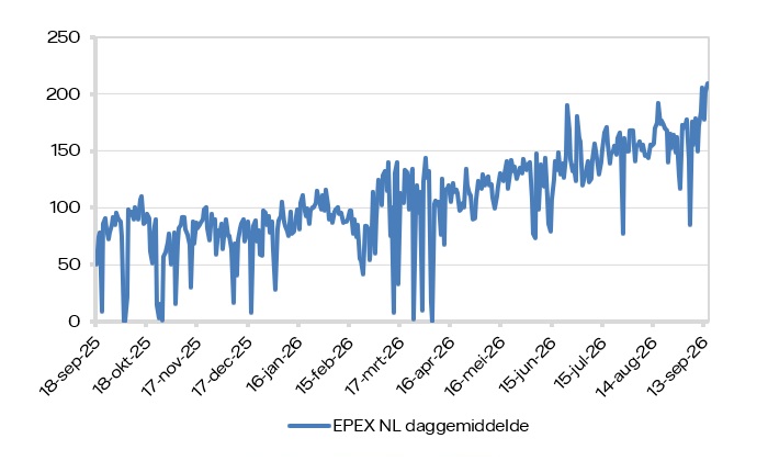 EPEX SPOT (daggemiddelde)