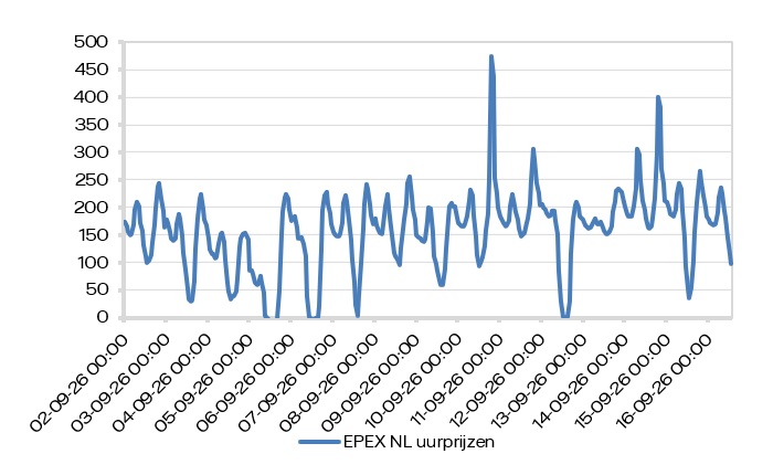EPEX SPOT (uurprijzen)