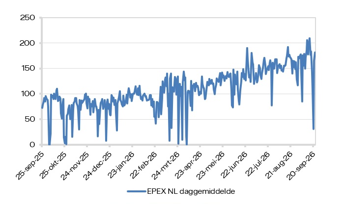 EPEX SPOT (daggemiddelde)