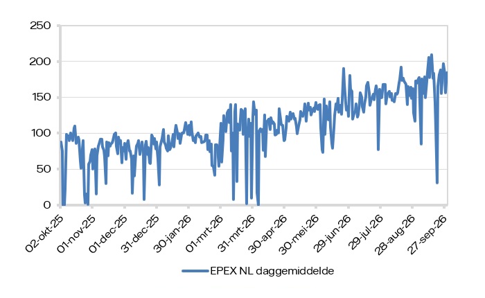 EPEX SPOT (daggemiddelde)