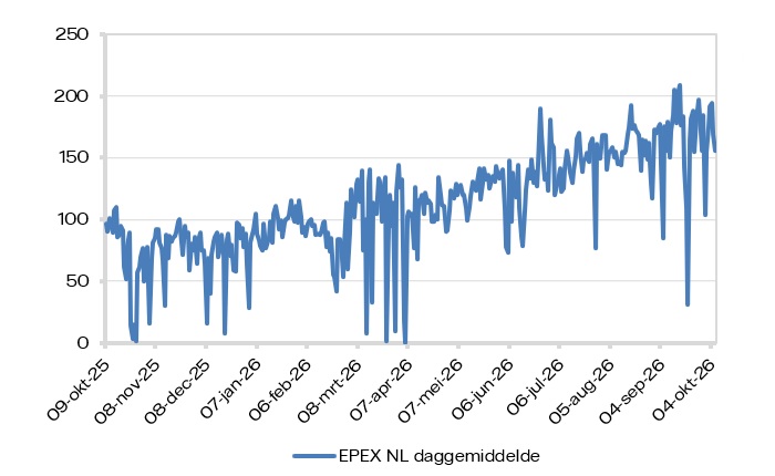 EPEX SPOT (daggemiddelde)