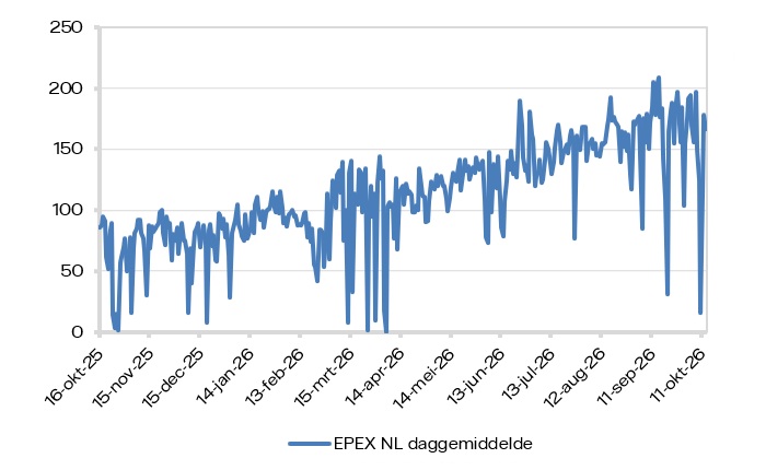EPEX SPOT (daggemiddelde)