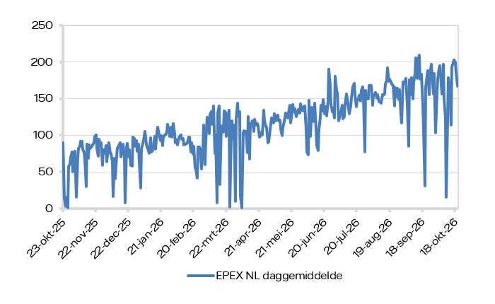 EPEX SPOT (daggemiddelde)