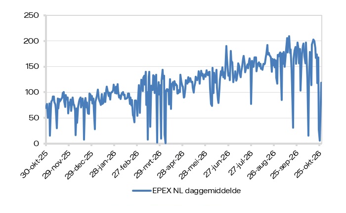 EPEX SPOT (daggemiddelde)