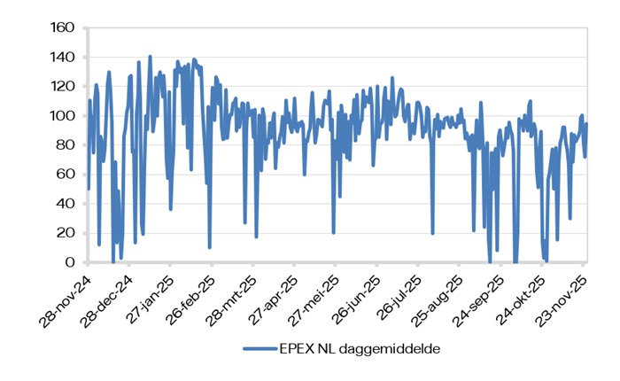 EPEX (daggemiddelde)
