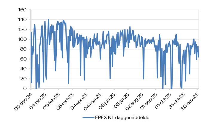 EPEX (daggemiddelde)