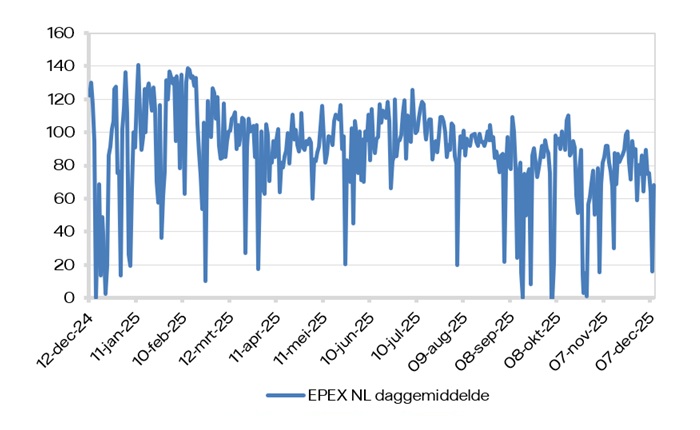 EPEX (daggemiddelde)
