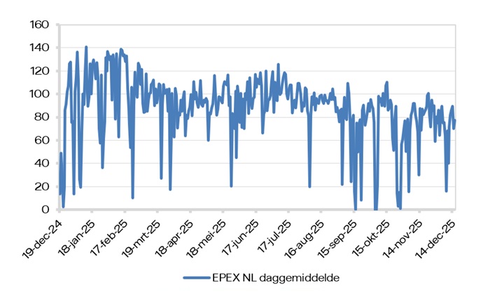EPEX (daggemiddelde)