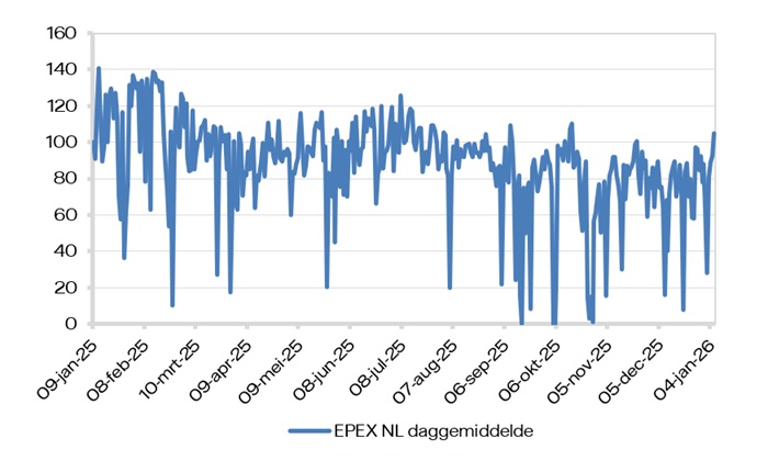 EPEX (daggemiddelde)