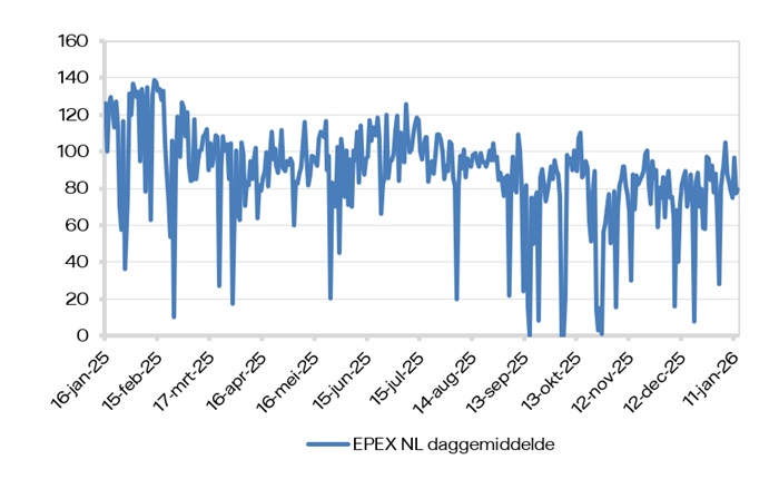 EPEX (daggemiddelde)