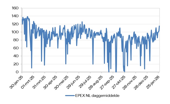 EPEX (daggemiddelde)