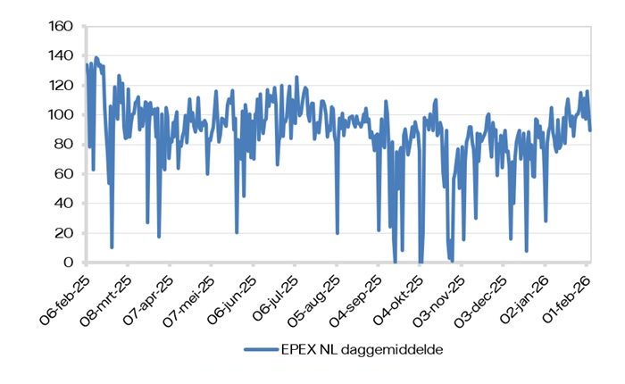 EPEX (daggemiddelde)