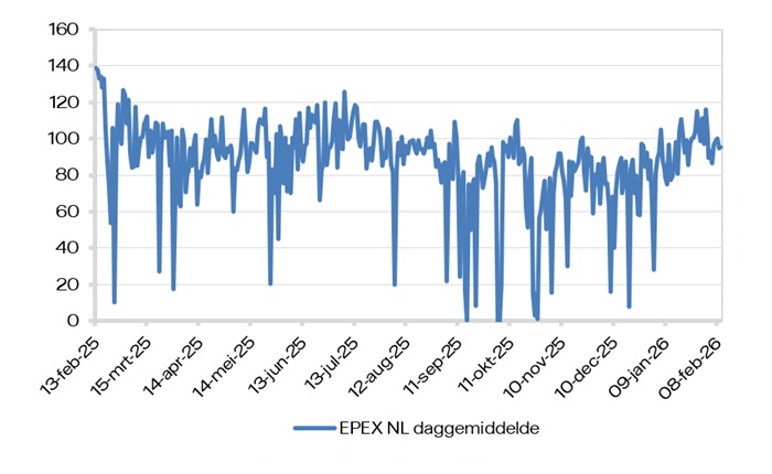 EPEX (daggemiddelde)