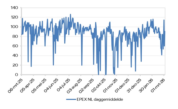 EPEX (daggemiddelde)