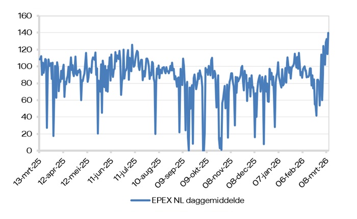 EPEX (daggemiddelde)