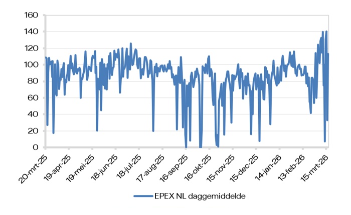 EPEX (daggemiddelde)