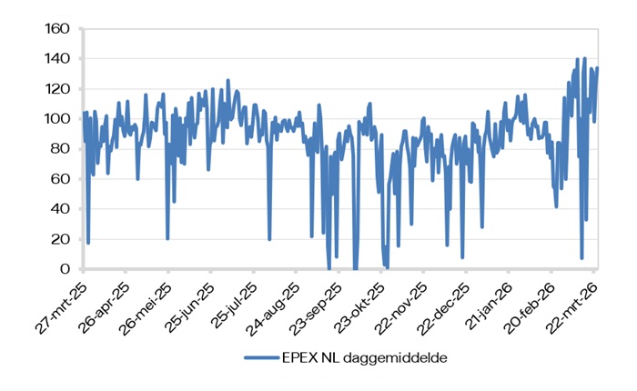 EPEX (daggemiddelde)