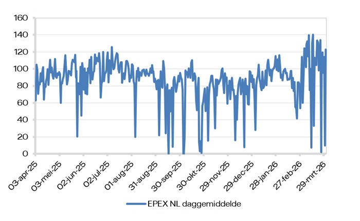 EPEX (daggemiddelde)