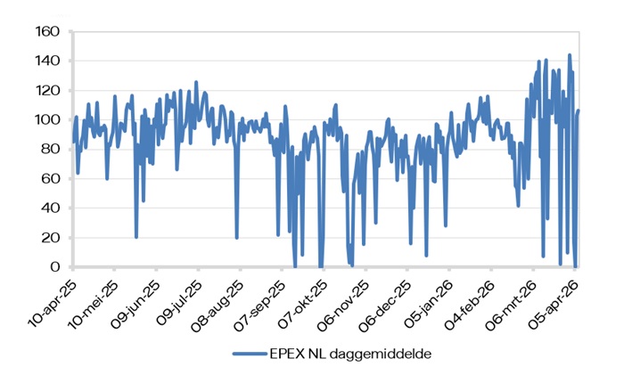 EPEX SPOT (daggemiddelde)