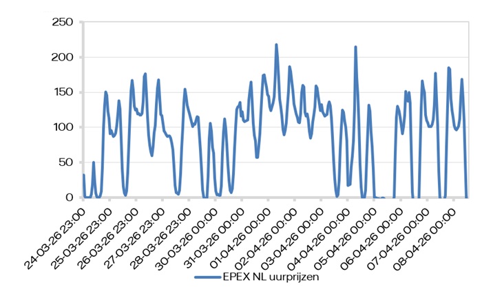EPEX SPOT (uurprijzen)