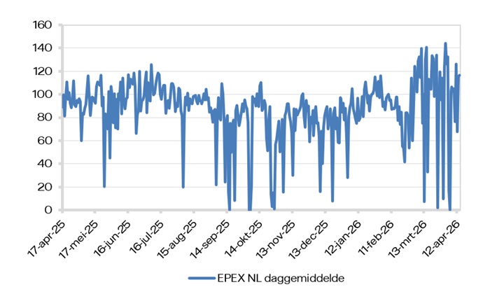 EPEX SPOT (daggemiddelde)