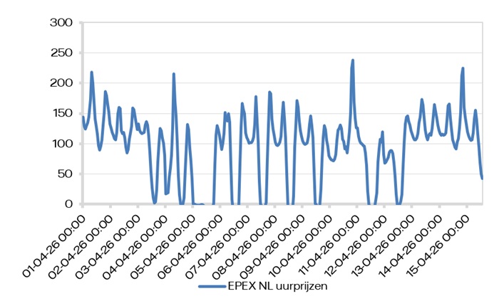 EPEX SPOT (uurprijzen)