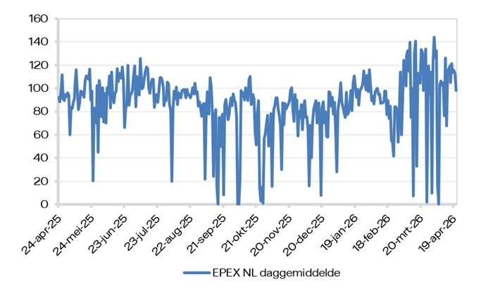 EPEX SPOT (daggemiddelde)