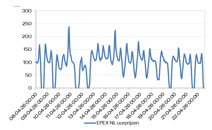 EPEX SPOT (uurprijzen)