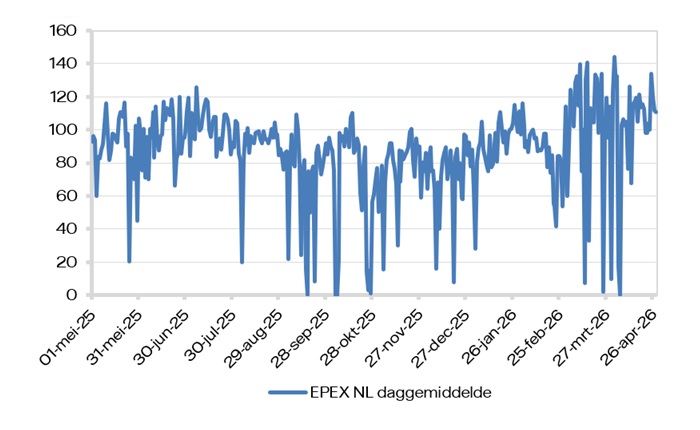EPEX SPOT (daggemiddelde)