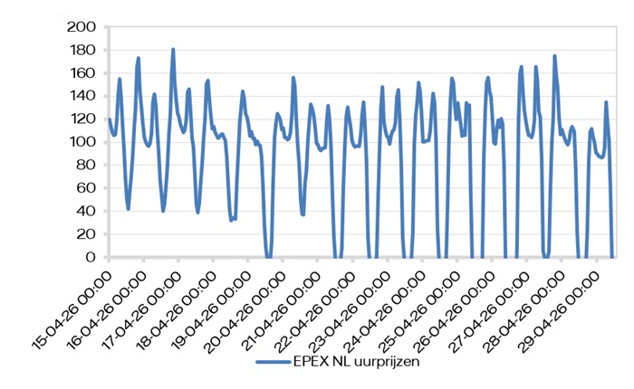 EPEX SPOT (uurprijzen)