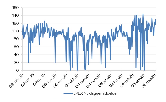 EPEX SPOT (daggemiddelde)