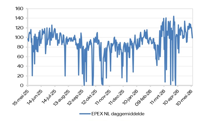 EPEX SPOT (daggemiddelde)
