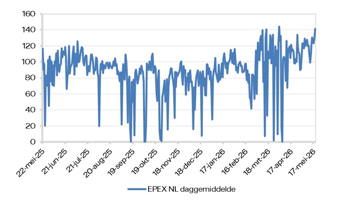 EPEX SPOT (daggemiddelde)