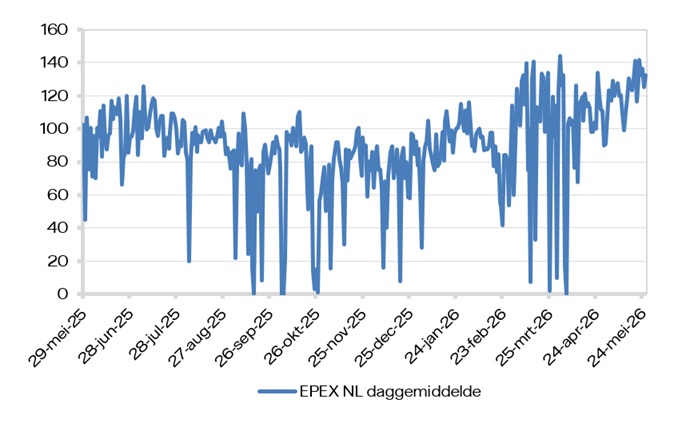 EPEX SPOT (daggemiddelde)