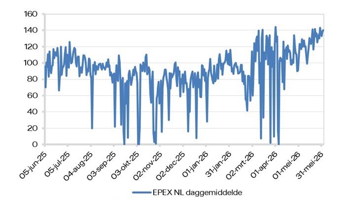 EPEX SPOT (daggemiddelde)
